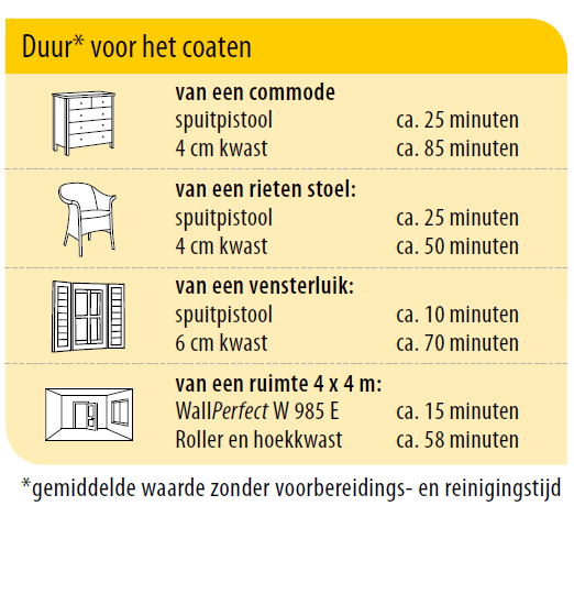 Werkt u sneller met een roller kwast of verfspuit? Werkt u sneller met een roller kwast of verfspuit?